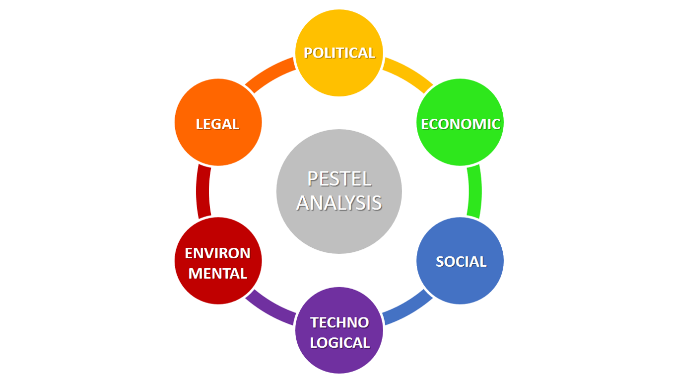 Scanning The Environment PESTEL Analysis