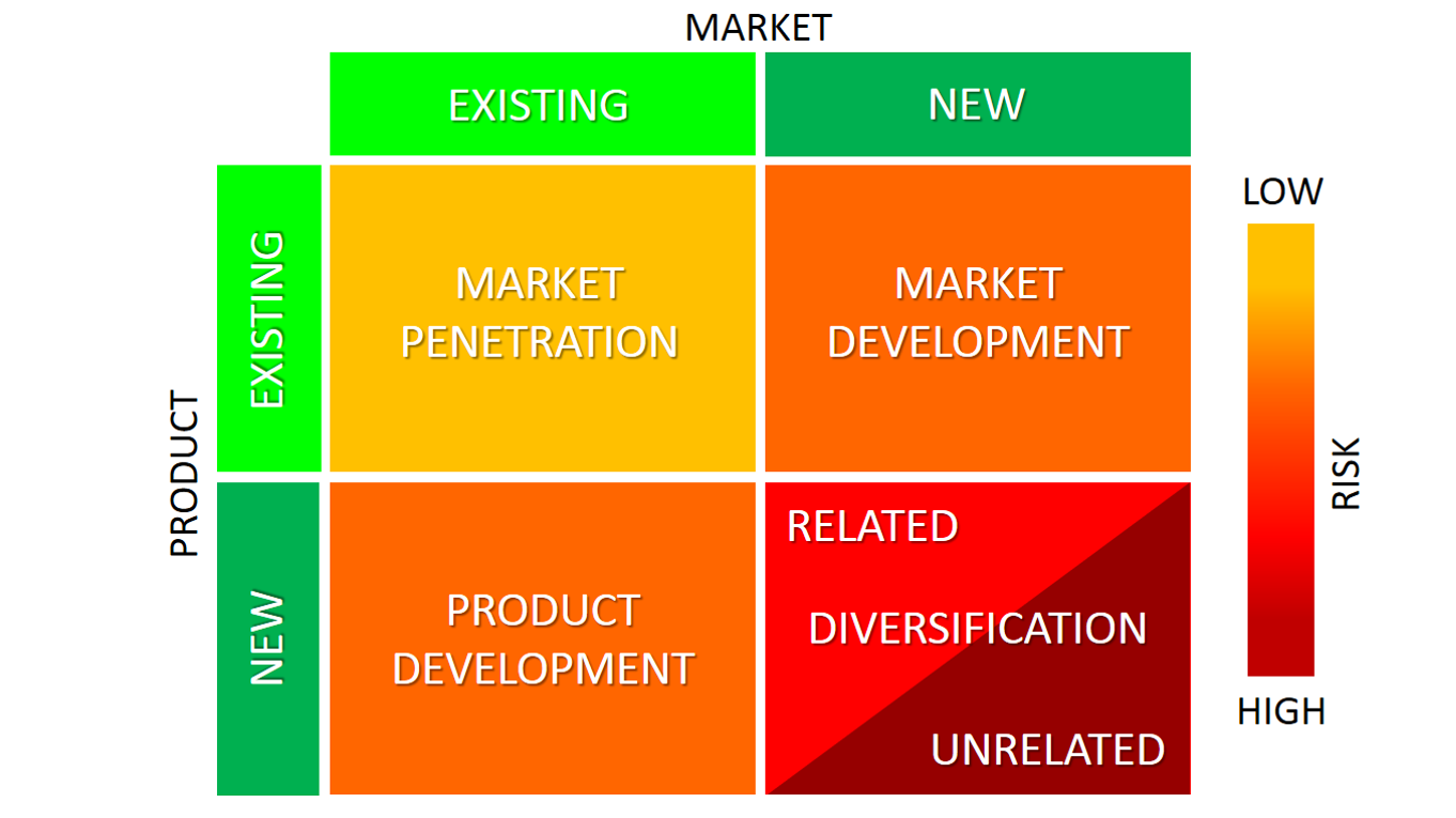 Ansoff Matrix