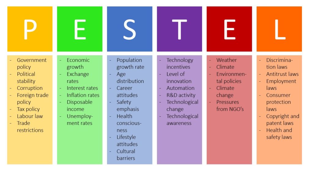 PESTEL Analysis (PEST Analysis) EXPLAINED With EXAMPLES | B2U