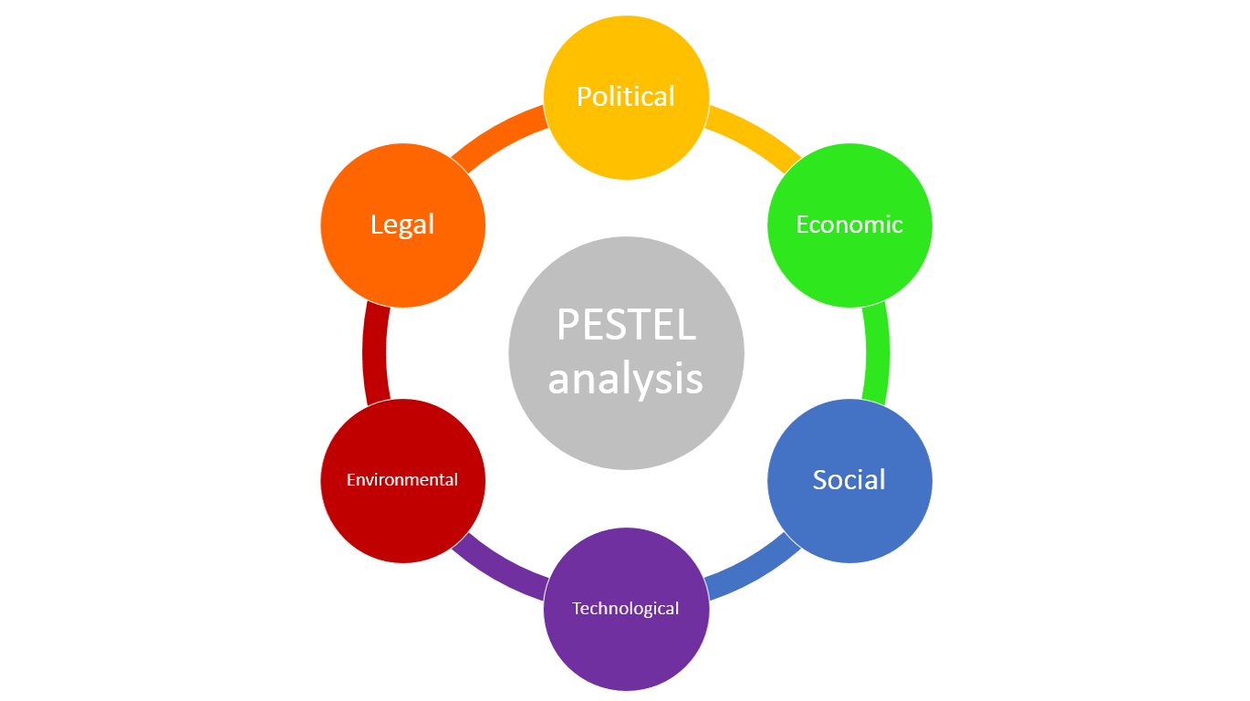 Scanning the Environment: PESTEL Analysis