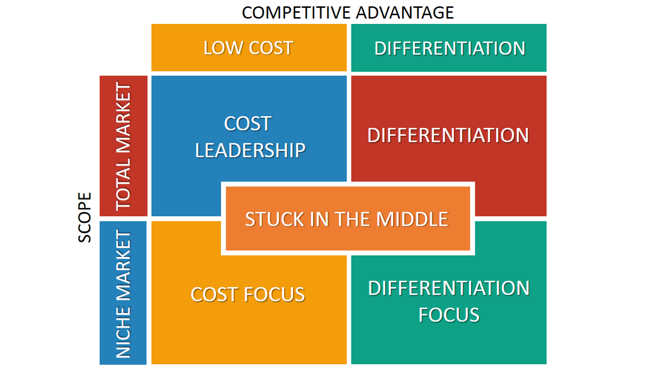 Porter's Generic Strategies EXPLAINED With EXAMPLES | B2U