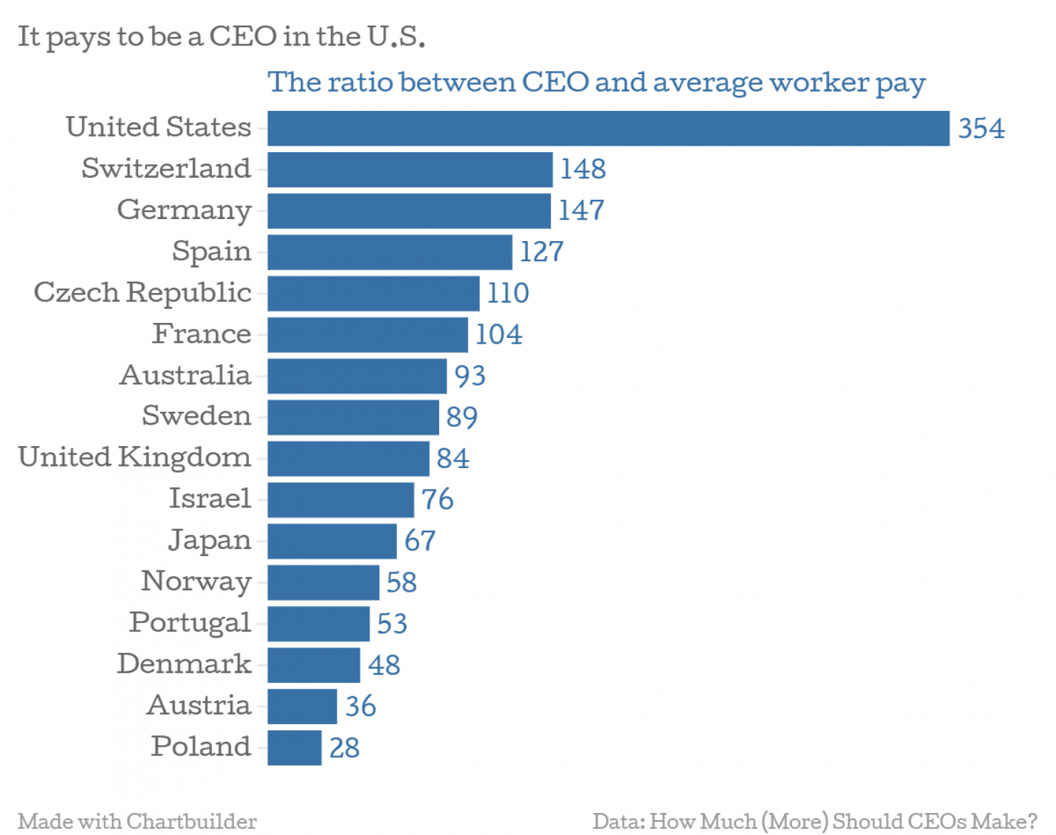 CEO Pay And Compensation: When Highly Paid Is Not Overpaid | B2U