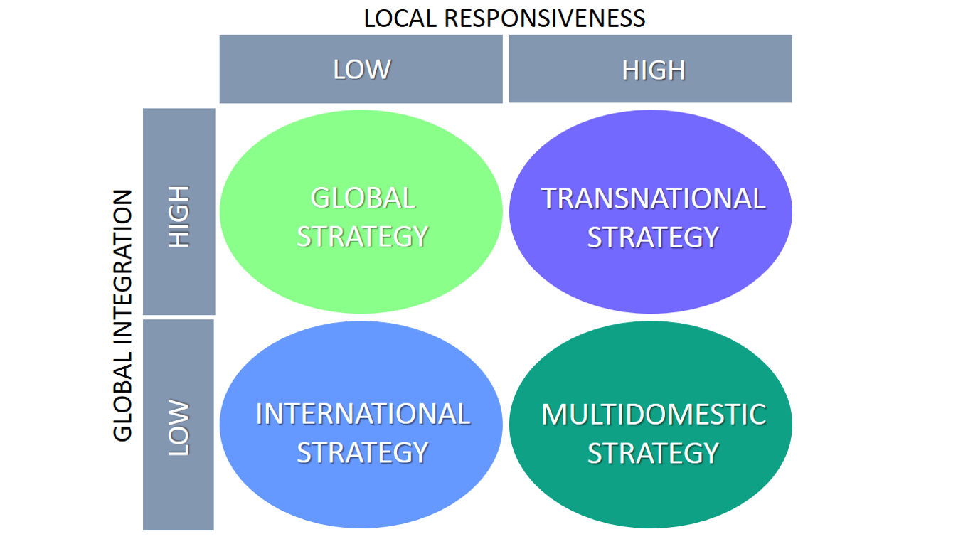 International Business Strategy EXPLAINED With EXAMPLES | B2U