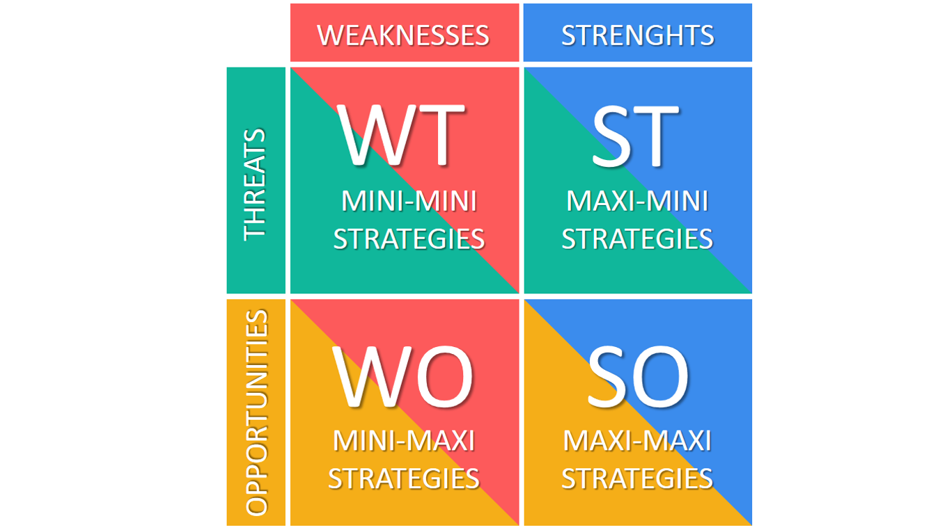 Perbedaan Tows Matrix Dan Swot