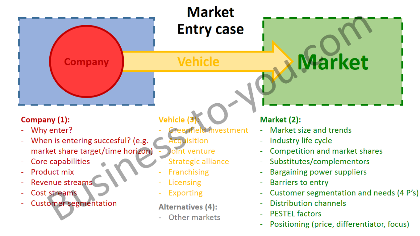 case study new market entry
