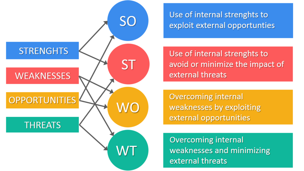 SWOT Analysis (and TOWS Matrix) EXPLAINED With EXAMPLES | B2U