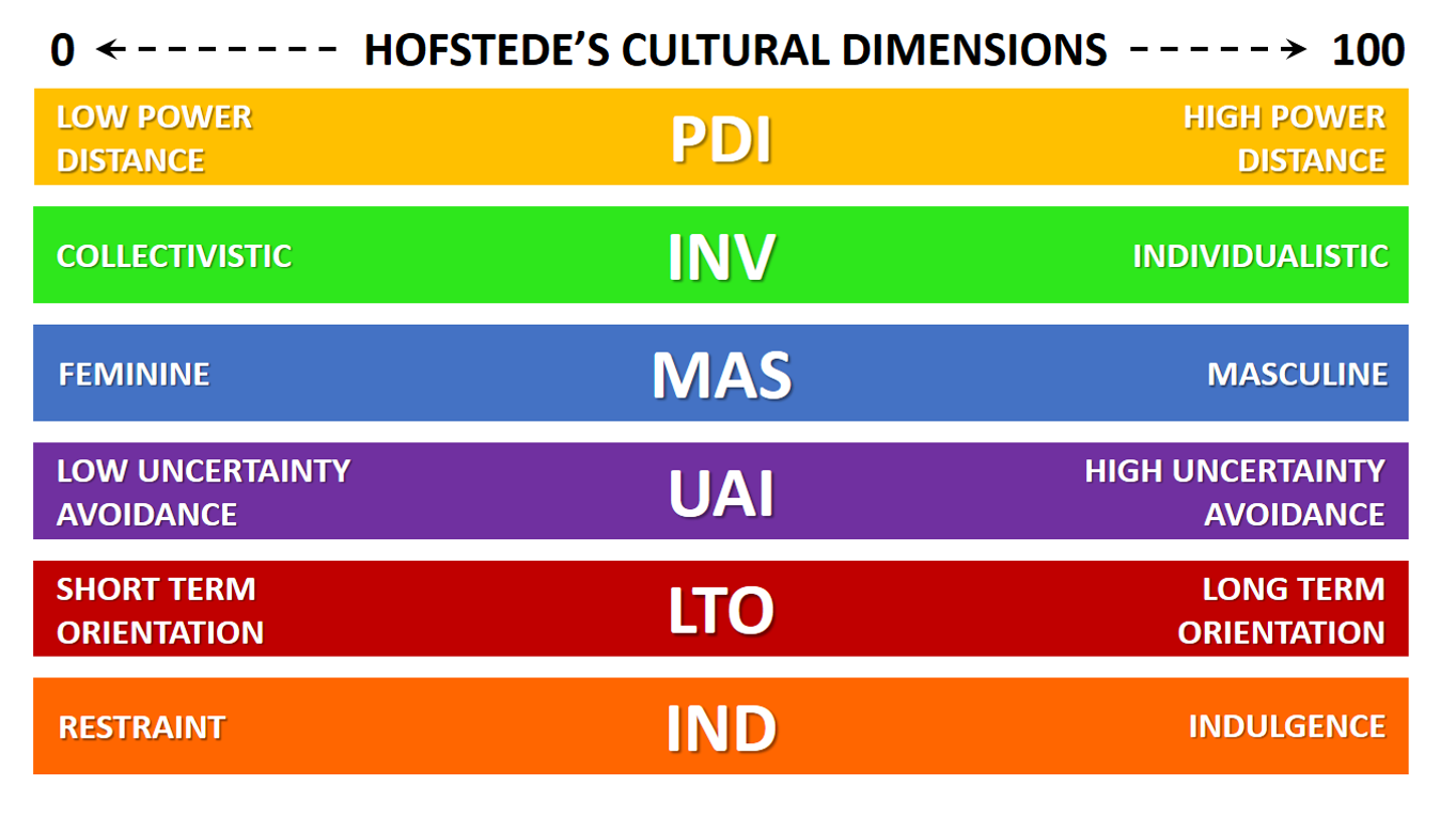 Dimensiones Culturales De Hofstede EXPLICADAS CON EJEMPLOS | B2U | Free ...