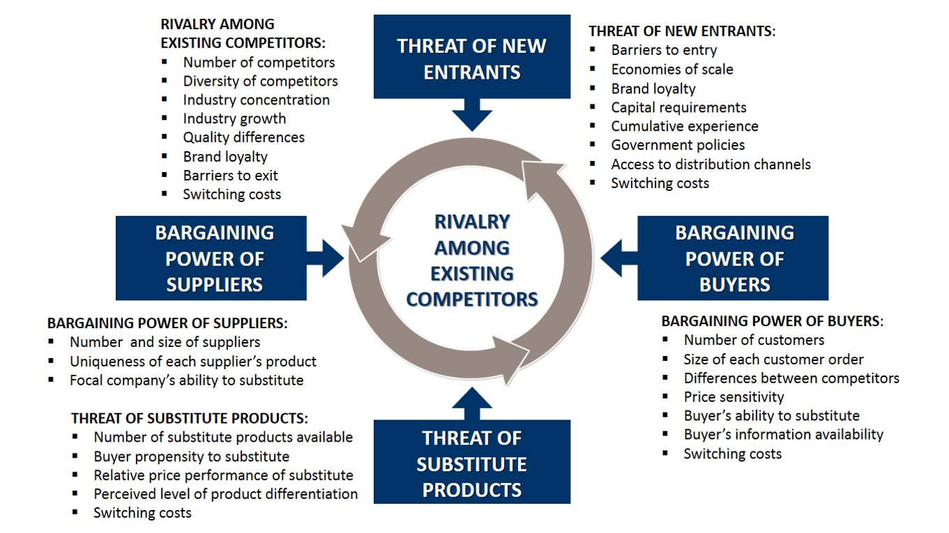 Porter's Five Forces EXPLAINED With EXAMPLES By B2U