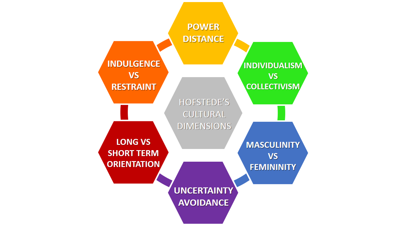 Hofstede's Cultural Dimensions EXPLAINED With EXAMPLES | B2U