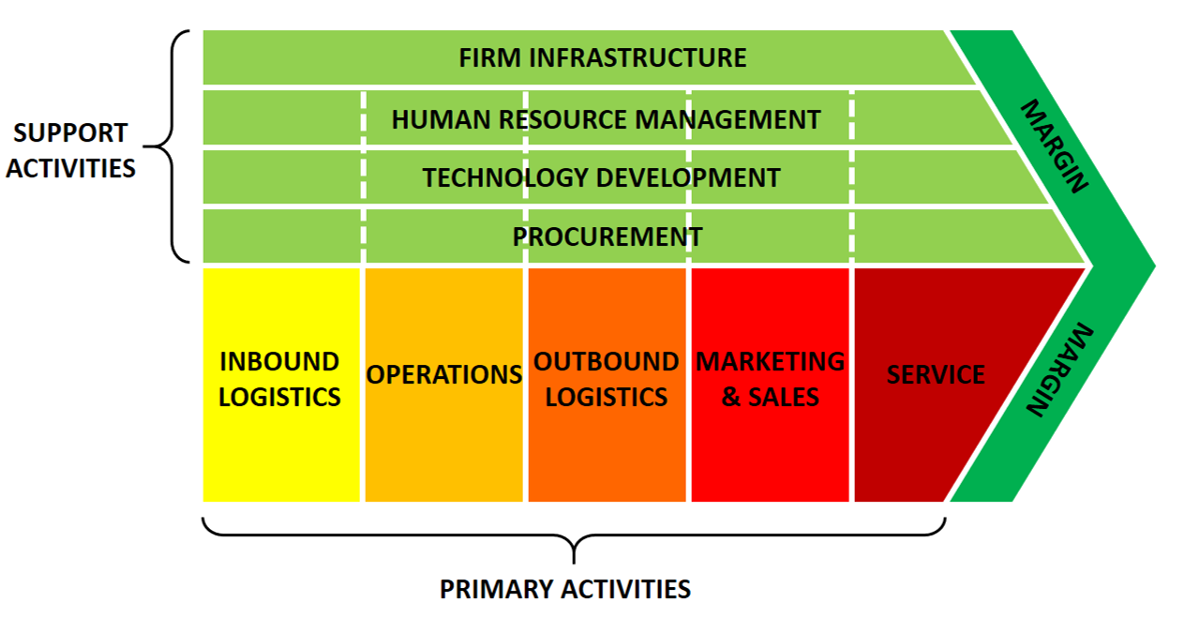 Value Chain Analysis EXPLAINED With EXAMPLES | B2U