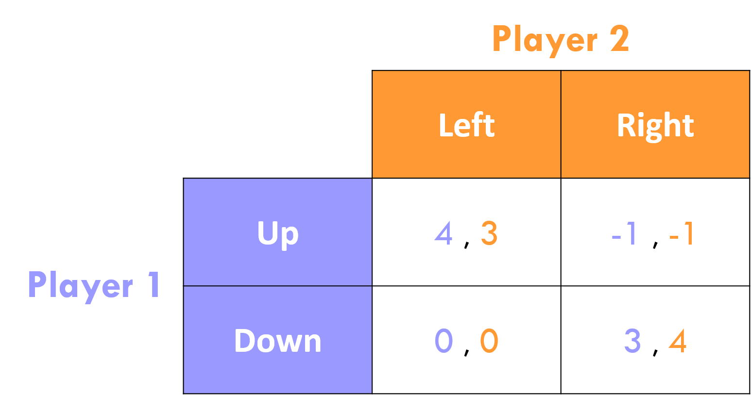 Game Theory EXPLAINED With EXAMPLES | B2U | Business-to-you.com