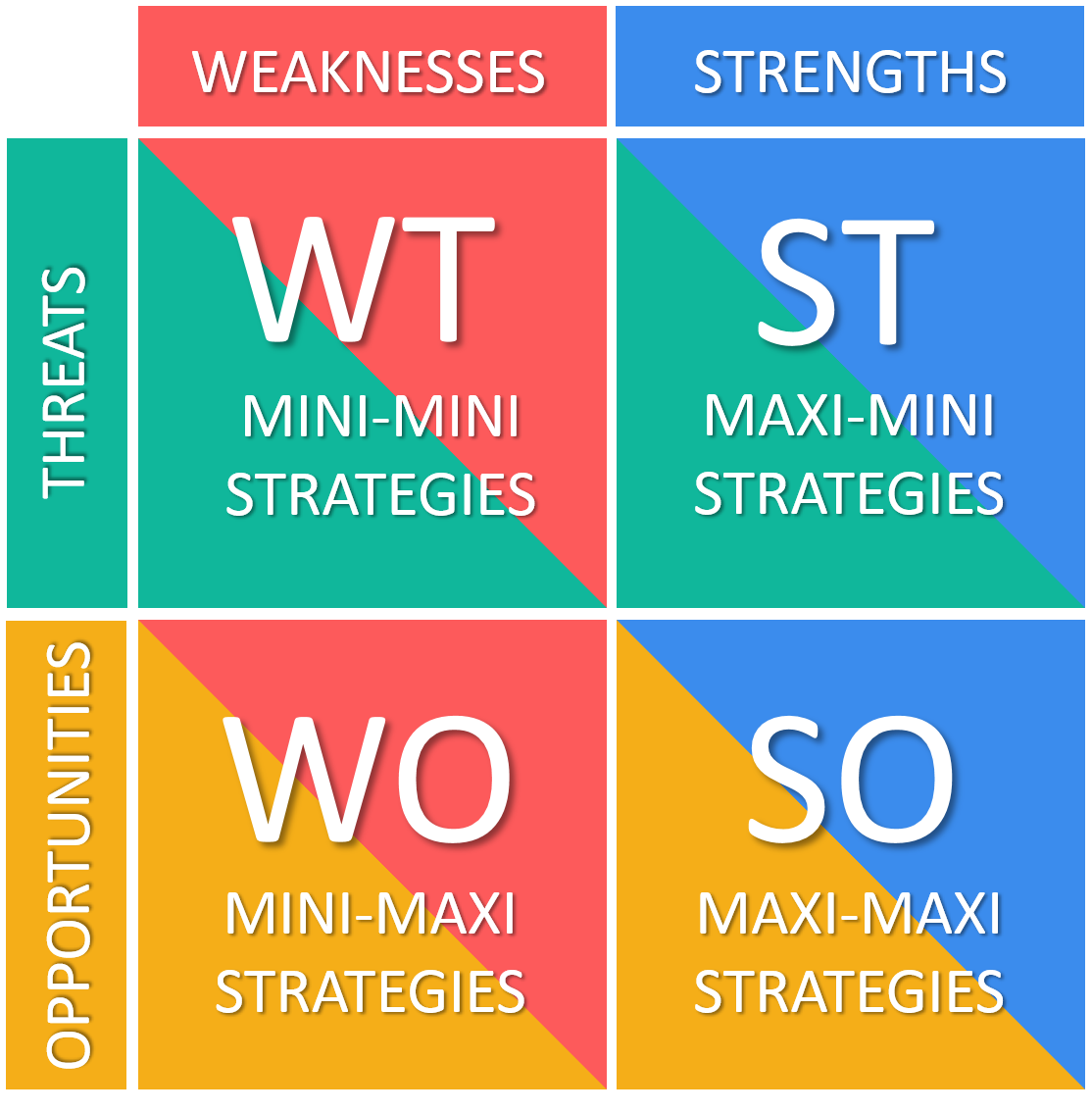 SWOT Analysis (and TOWS Matrix) EXPLAINED With EXAMPLES | B2U