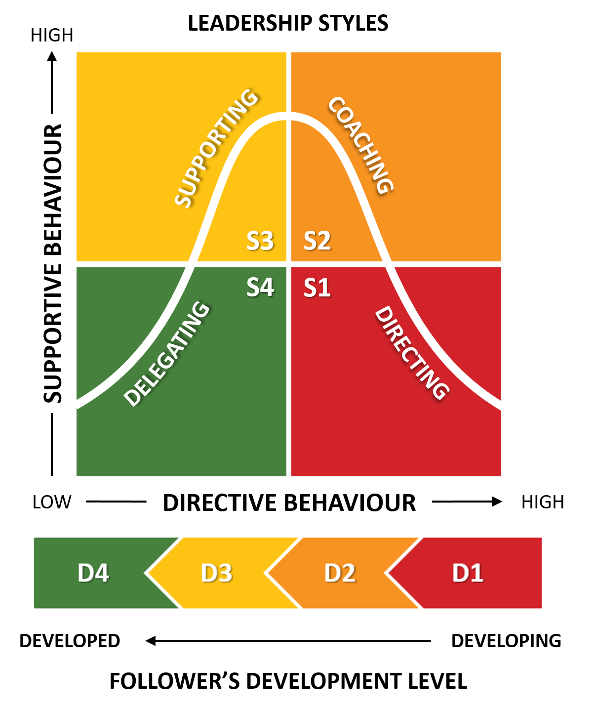 Hersey And Blanchard Situational Leadership Model EXPLAINED | B2U