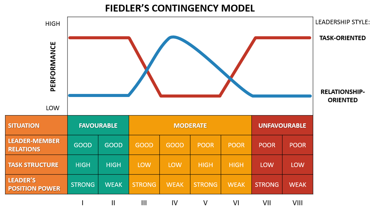 Fiedler's Contingency Model Of Leadership EXPLAINED | B2U