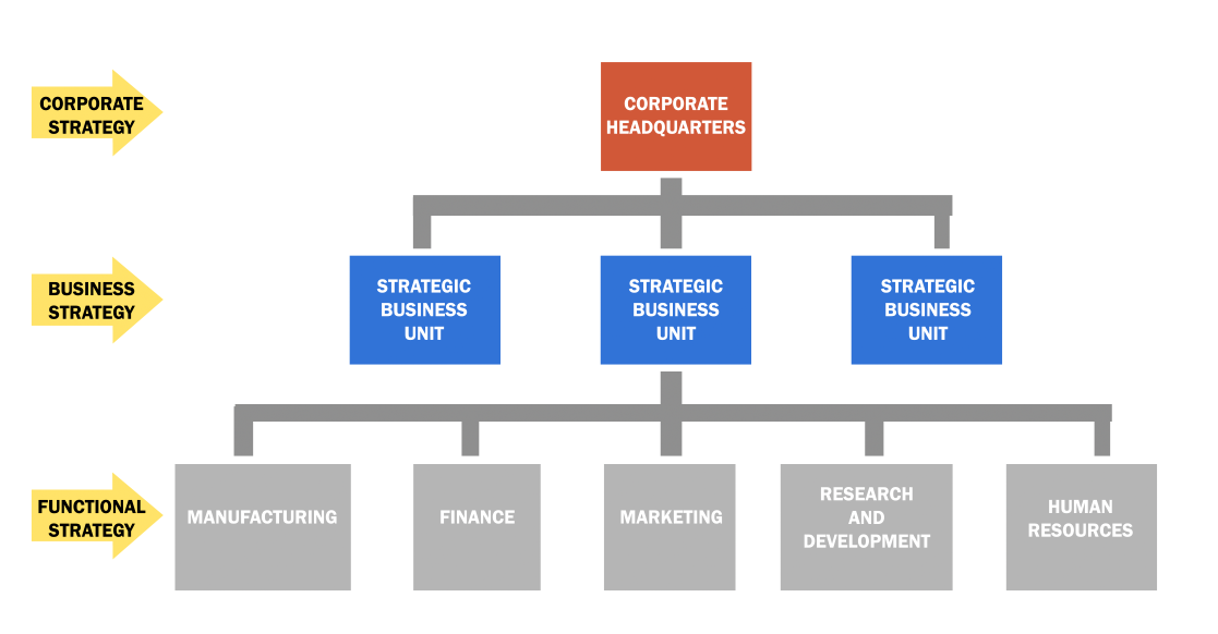 Three Levels Of Strategy: Corporate, Business And Functional EXPLAINED