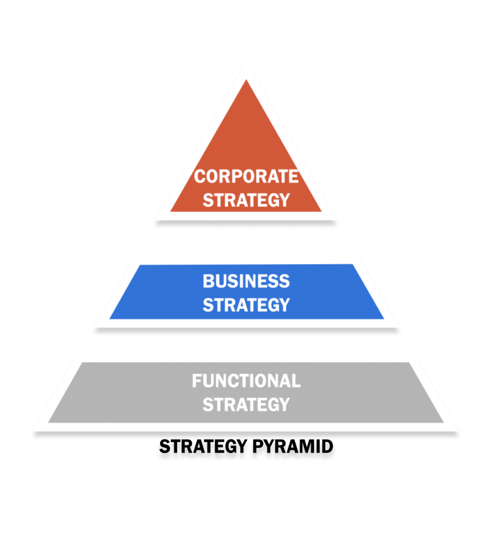 Three Levels Of Strategy: Corporate, Business And Functional EXPLAINED