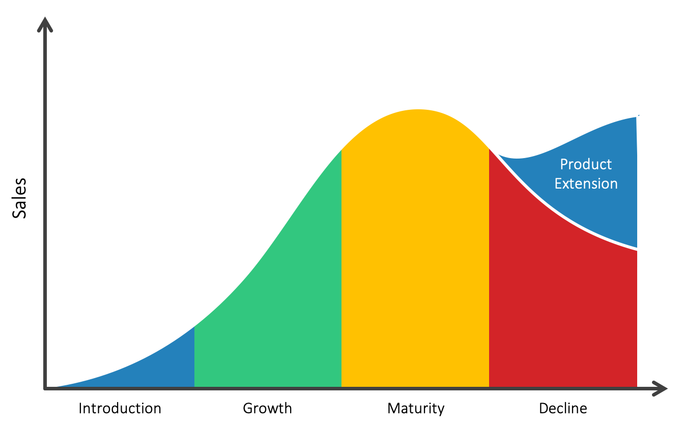 Product Life Cycle (PLC) EXPLAINED With EXAMPLES | B2U