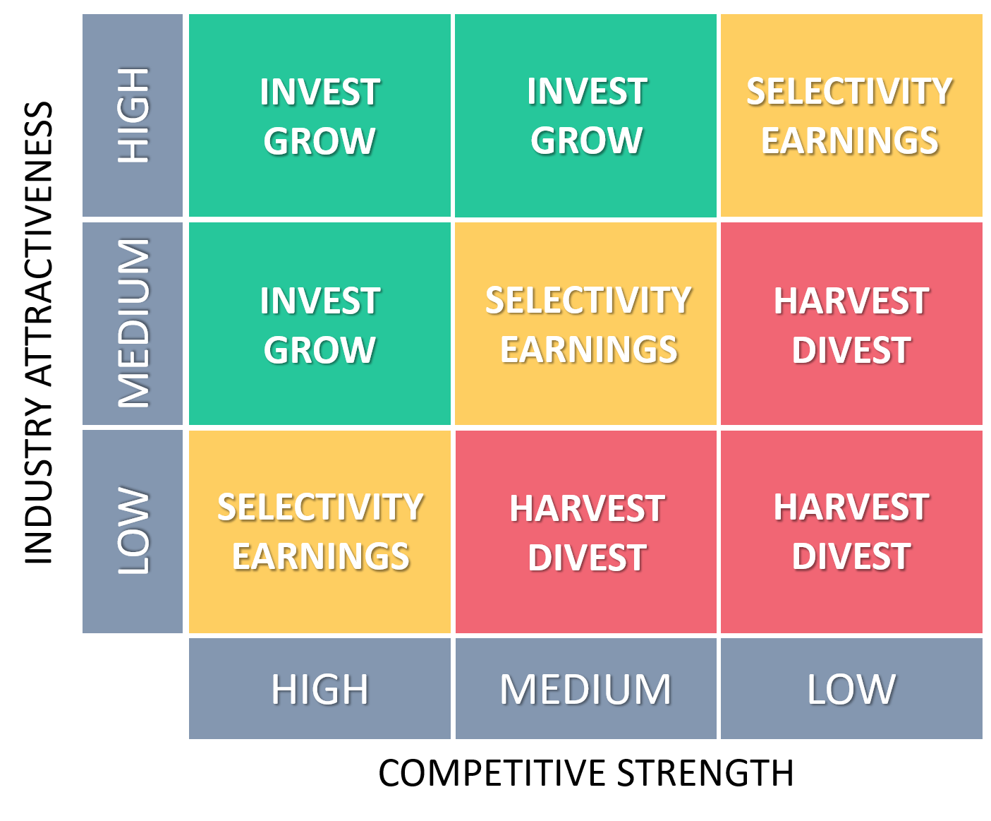 GE McKinsey Matrix EXPLAINED With EXAMPLES | B2U