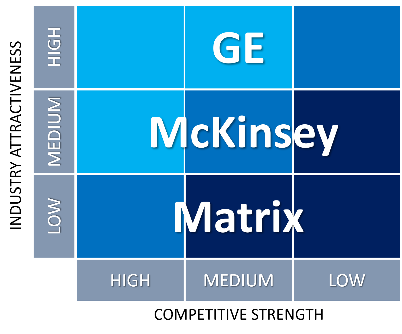 GE McKinsey Matrix EXPLAINED With EXAMPLES | B2U